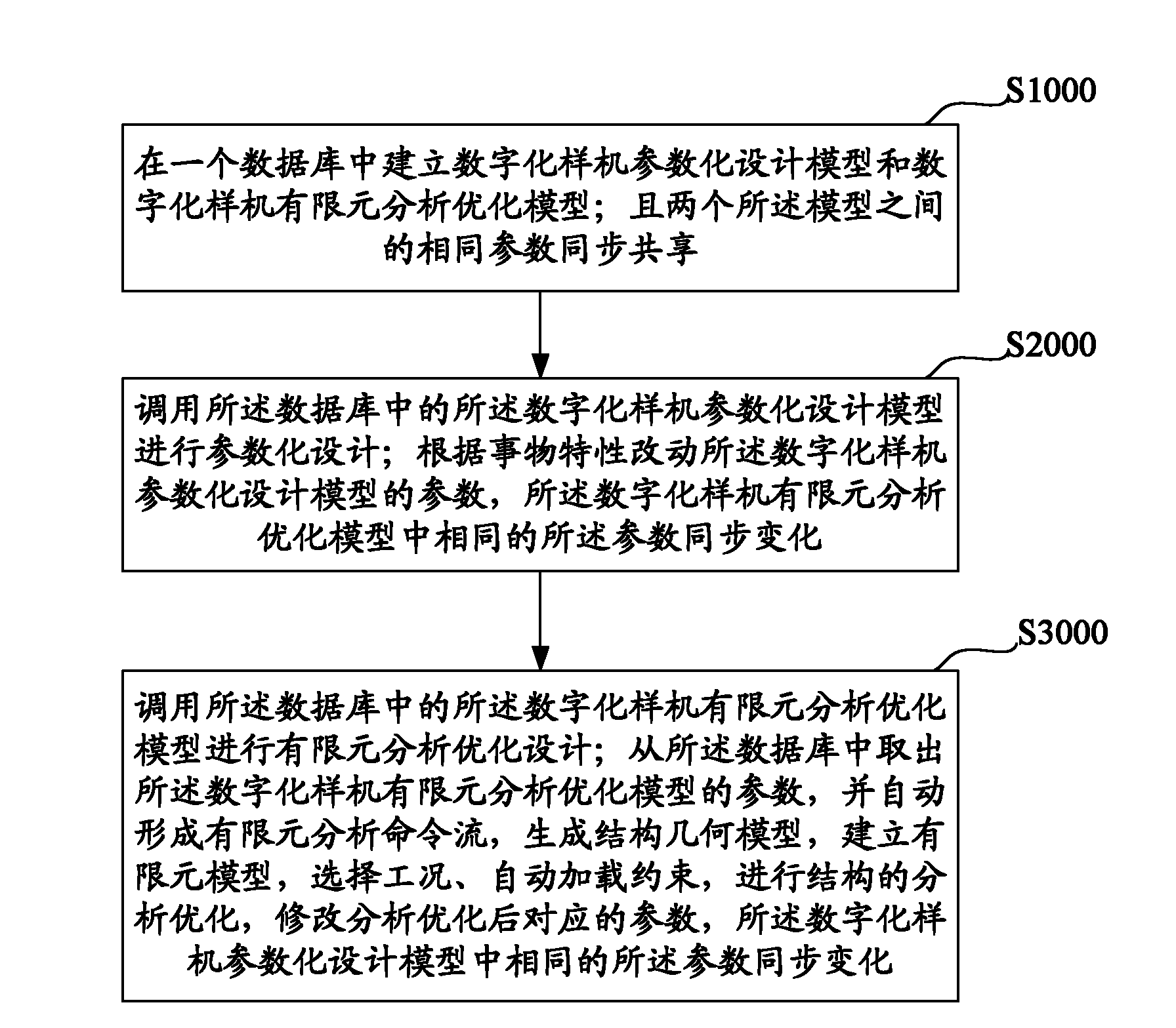 Digital prototyping design integrated development method and system