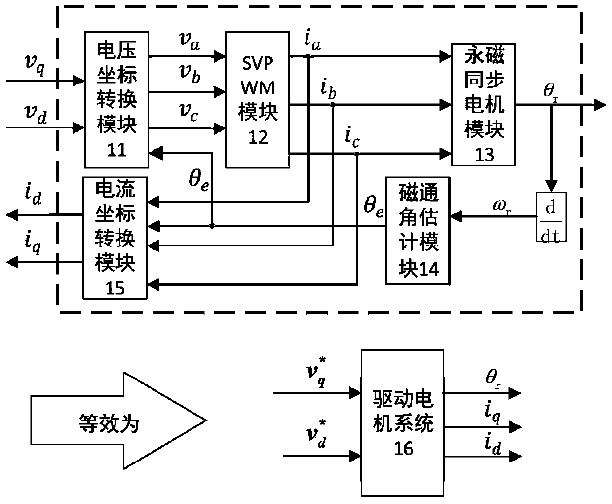 Construction method of robust optimal anti-interference controller of new energy automobile driving motor