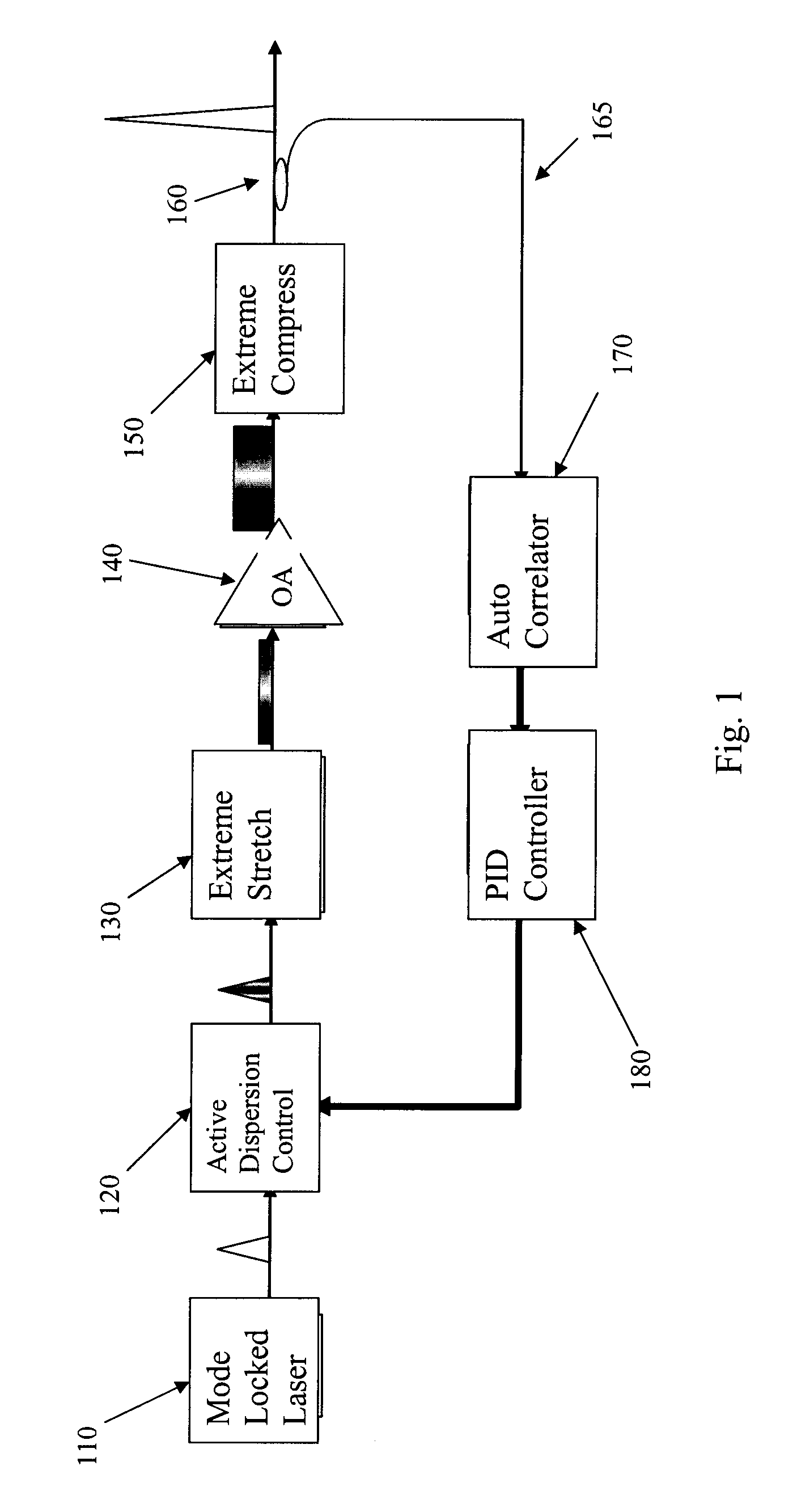 Extreme chirped pulse amplification and phase control