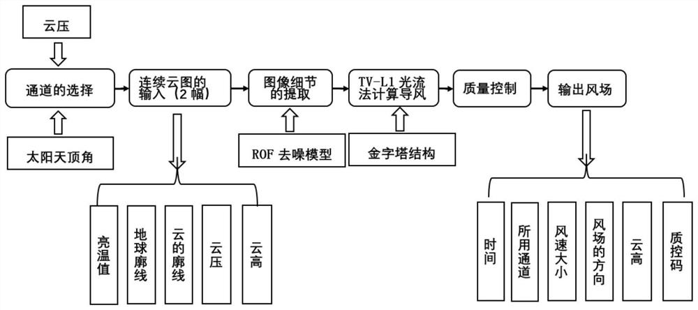 FY-4 cloud wind guide estimation method and system based on TV_l1 optical flow method