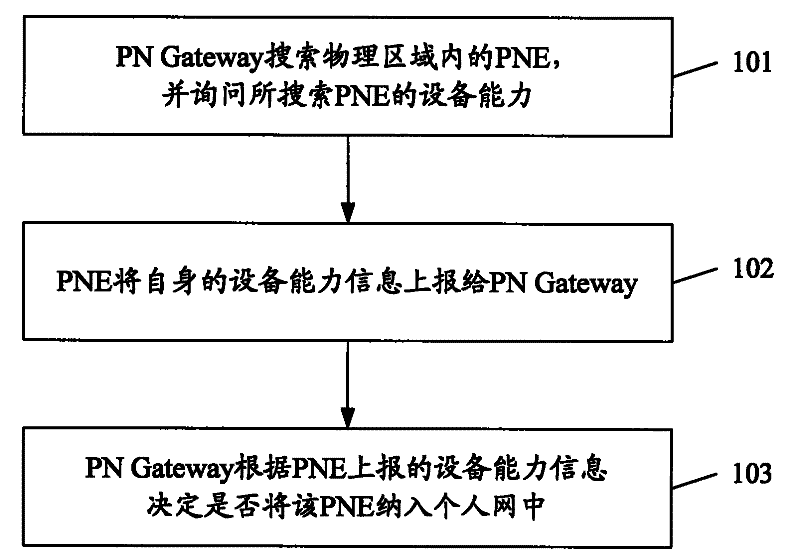 Region-based personal network (PN) and equipment access method thereof