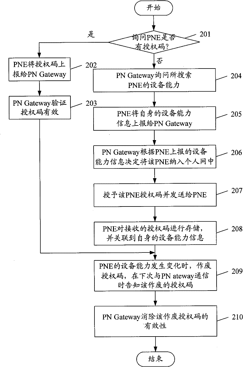 Region-based personal network (PN) and equipment access method thereof