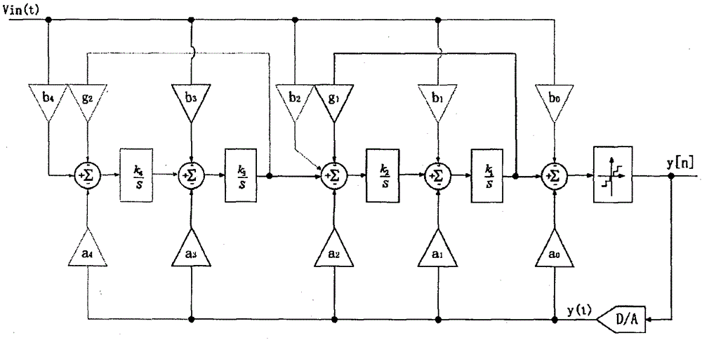 A reconfigurable sigma-delta modulator