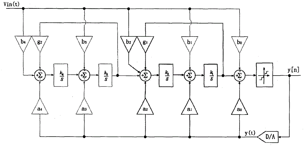 A reconfigurable sigma-delta modulator