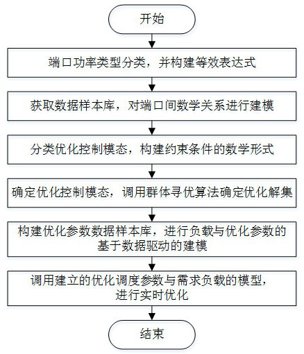 A Data-Driven Energy Router Modeling and Optimal Control Method