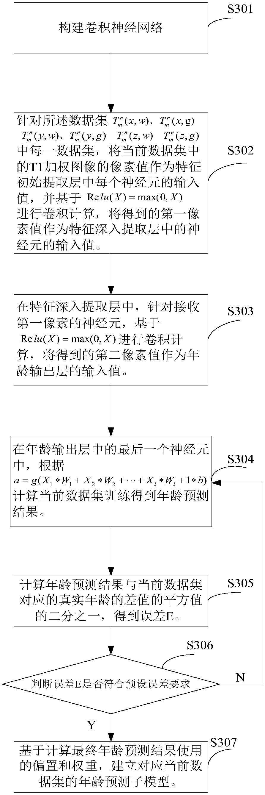 Method and device for establishing age prediction model, age prediction method and device