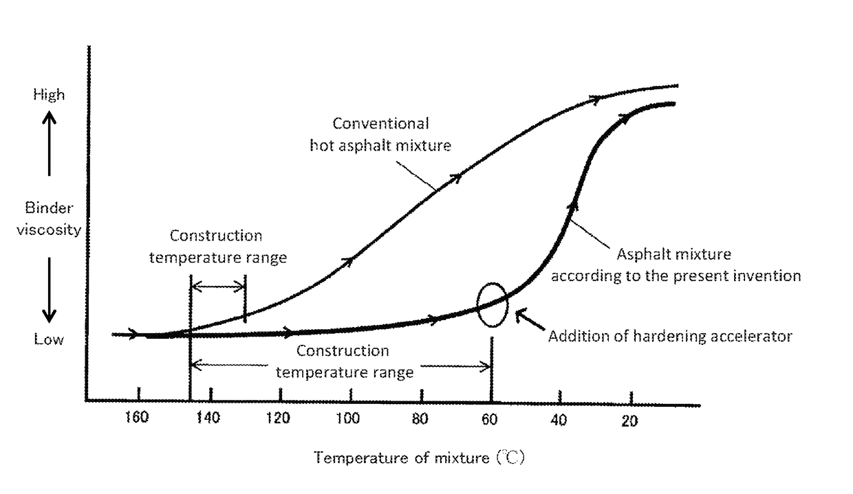 Asphalt mixture, process for production of same, and paving method using same