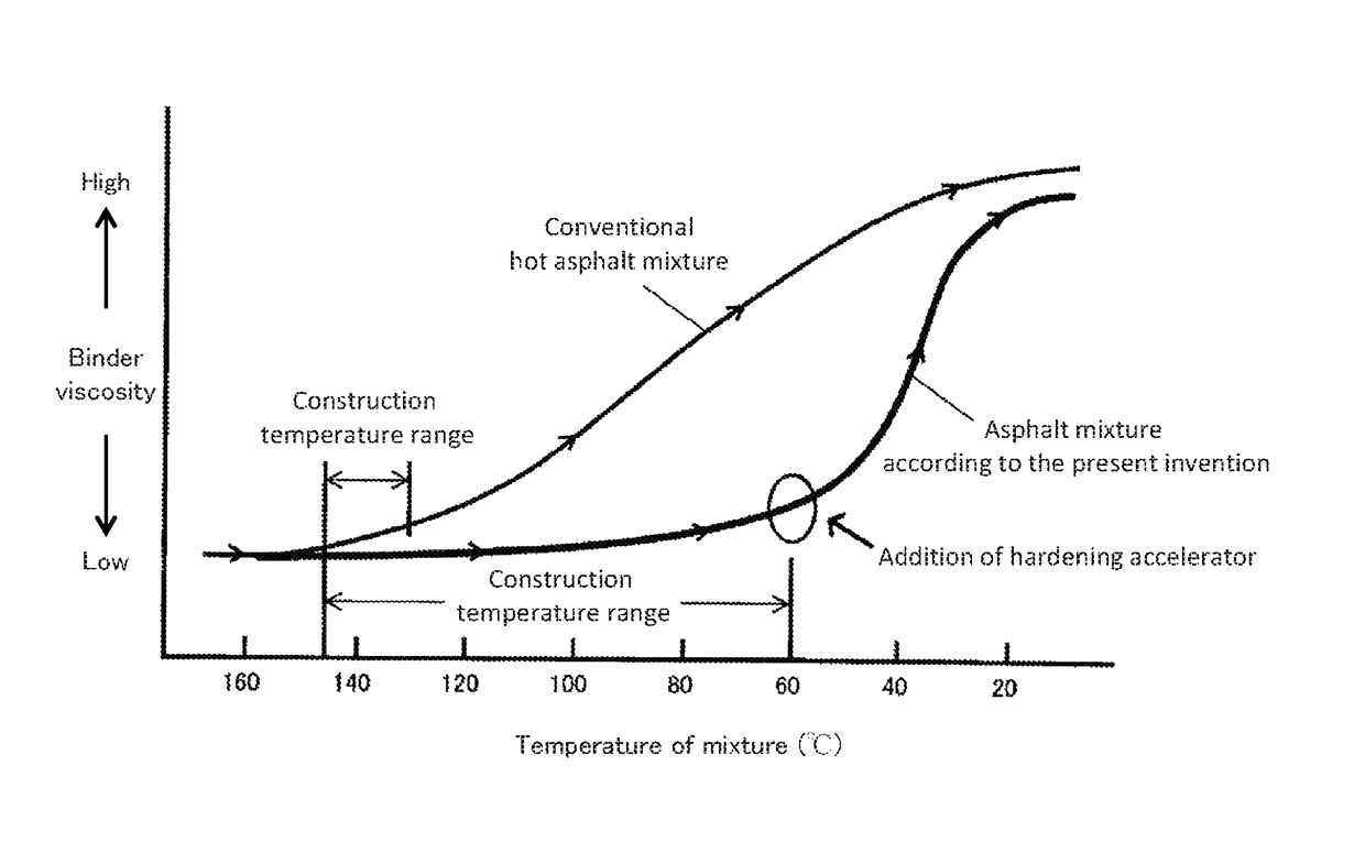 Asphalt mixture, process for production of same, and paving method using same