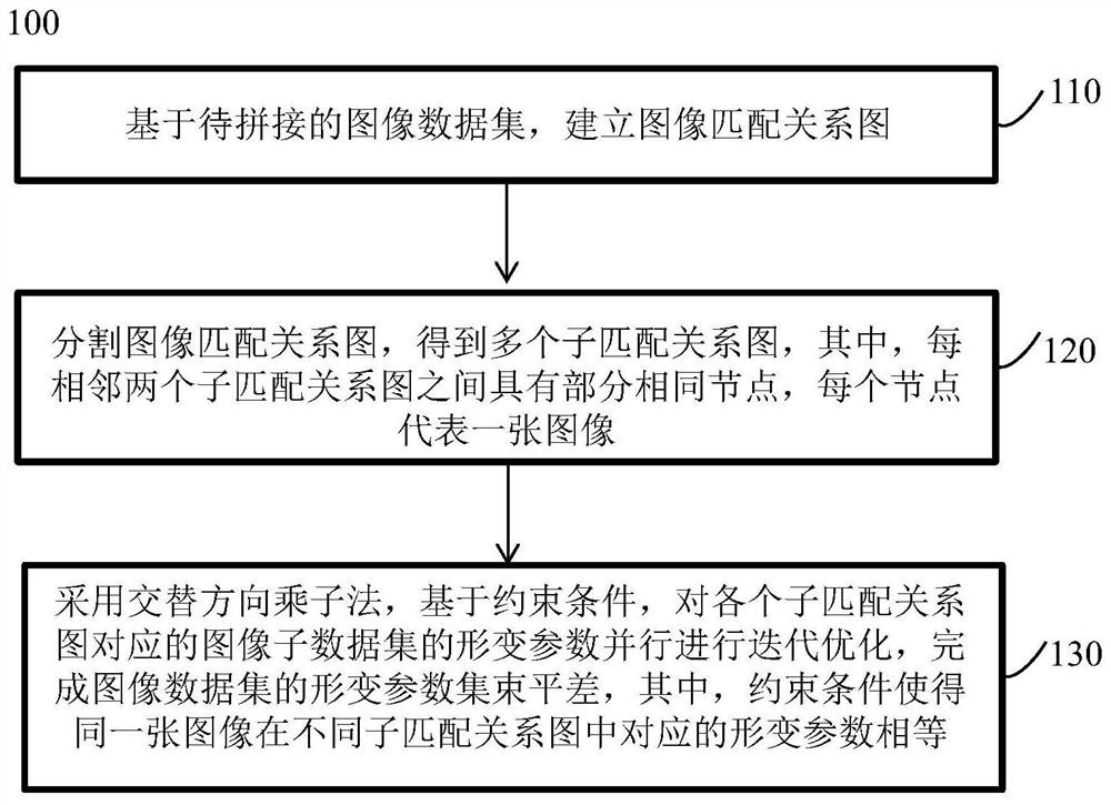 A Deformation Parameter Bundle Adjustment Method and Image Stitching Method for Image Dataset