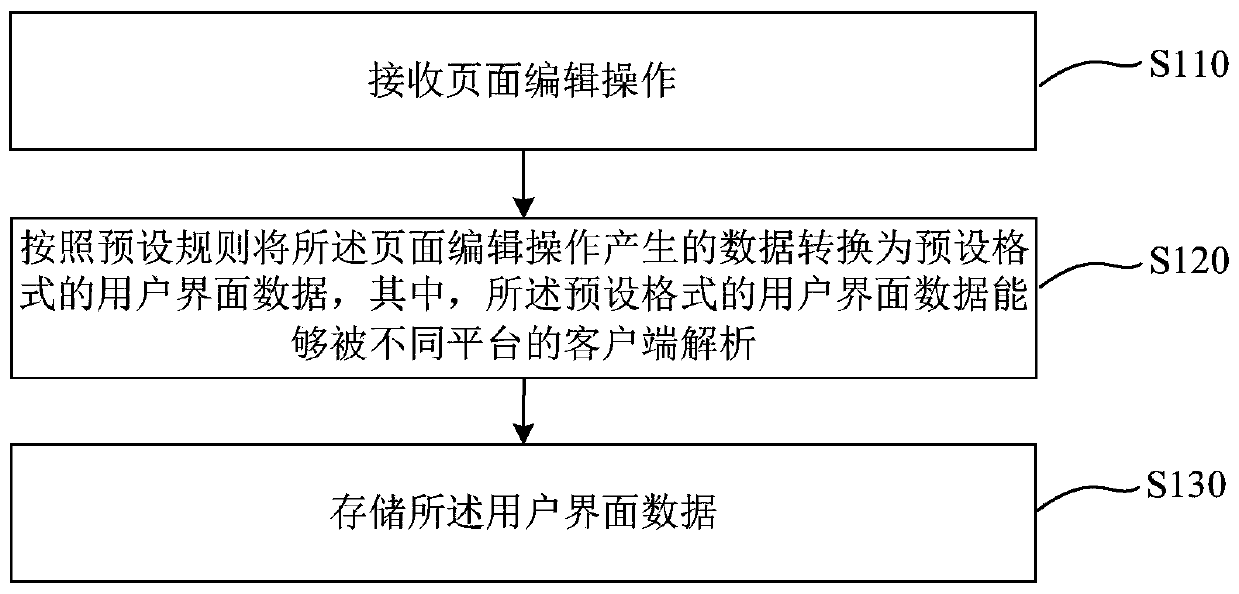 Page editing method and device, page output method and device, computer equipment and medium
