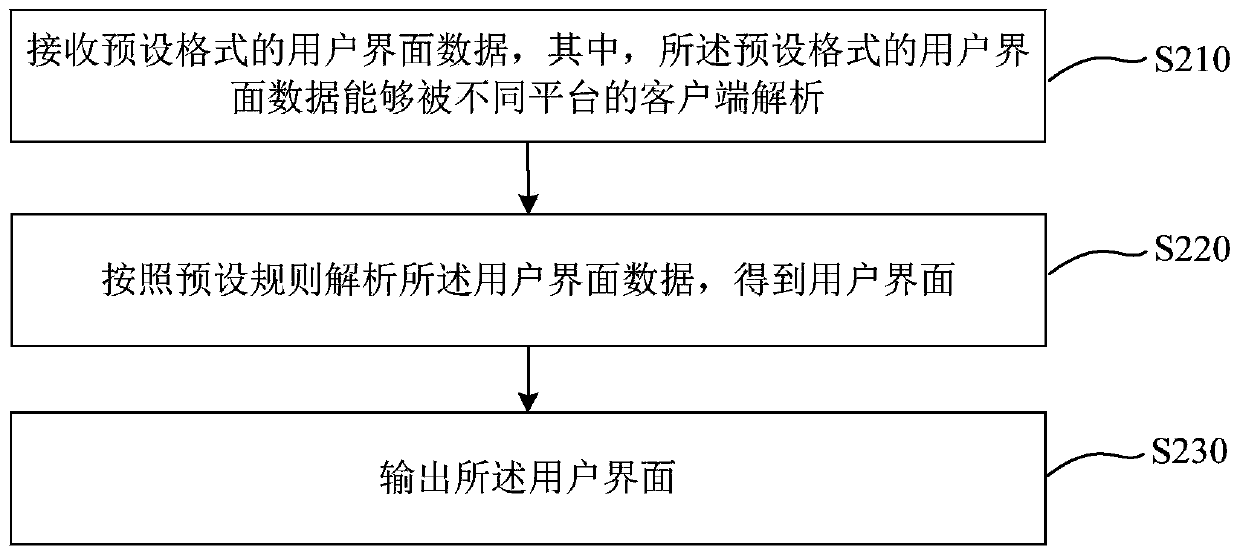 Page editing method and device, page output method and device, computer equipment and medium