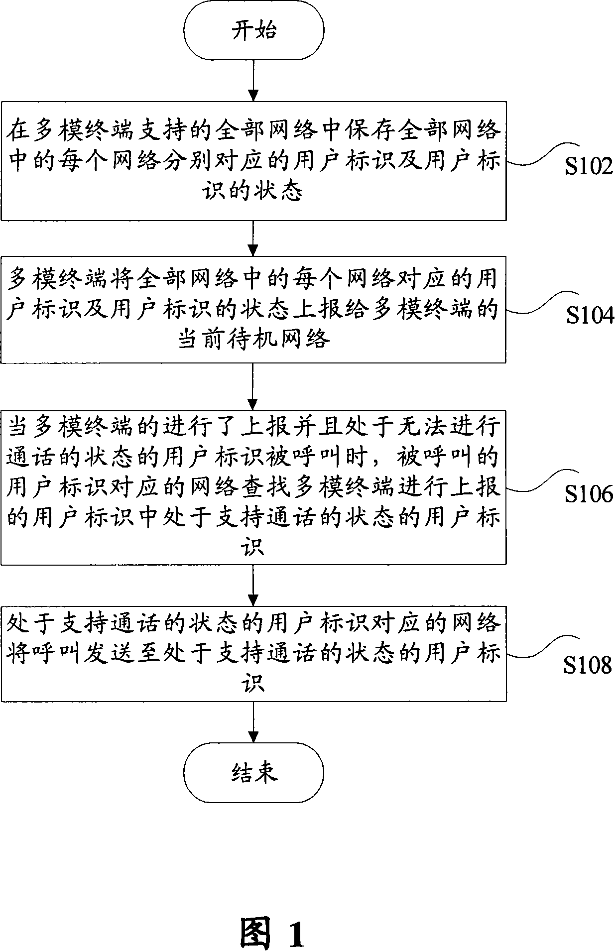 Call processing method for multi-mode terminal