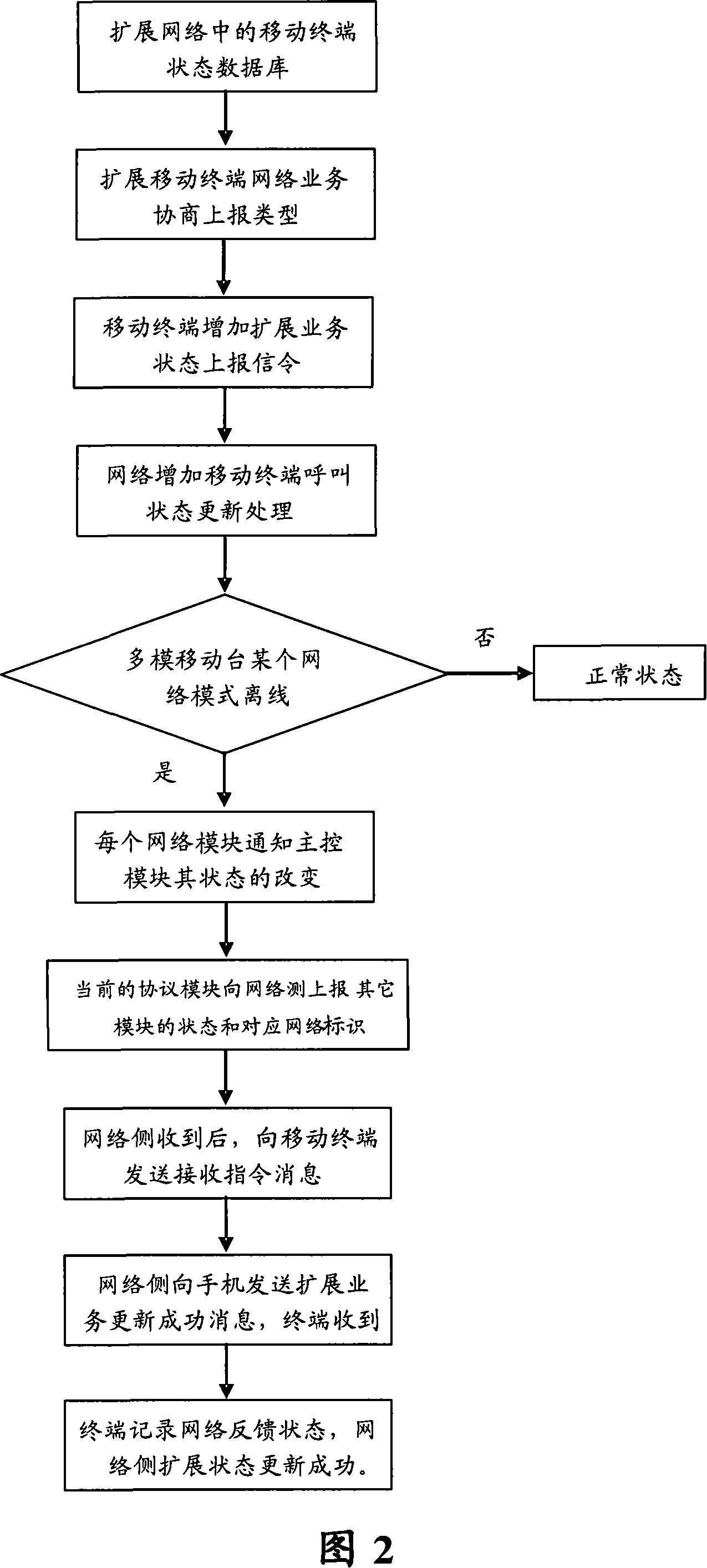 Call processing method for multi-mode terminal