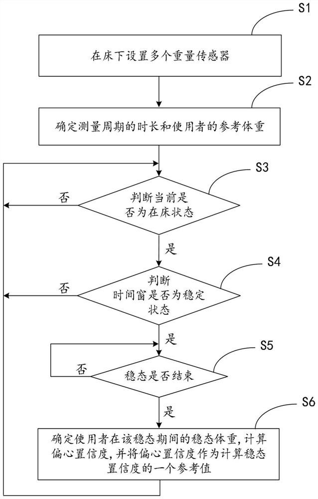 Method for measuring weight values ​​in sleep state by eccentricity confidence