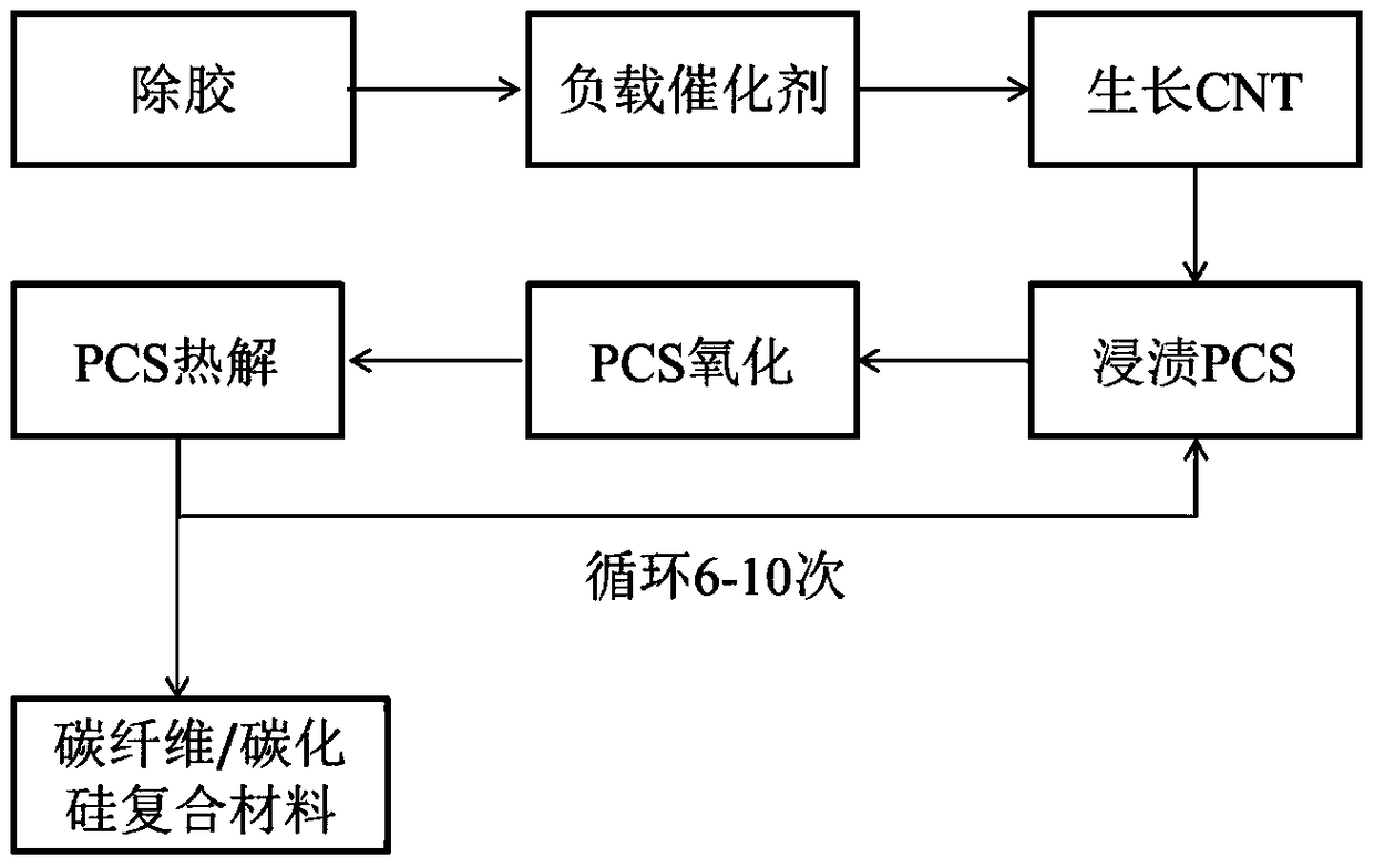 A kind of preparation method of high temperature resistance and anti-oxidation heat conduction carbon fiber/silicon carbide composite material