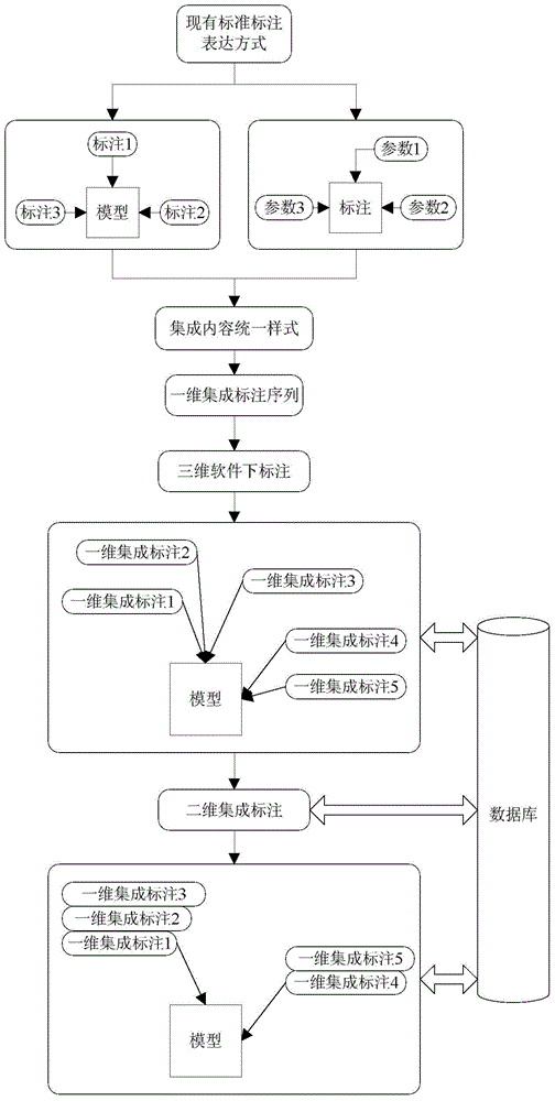 A 3D Model Integrated Annotation Method Based on Digital Technology