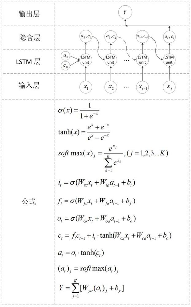 Deep learning-based northern hemisphere high latitude region ROTI prediction method