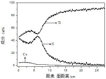 Method for preparing Cu doped TiN alloy layer on surface of titanium alloy