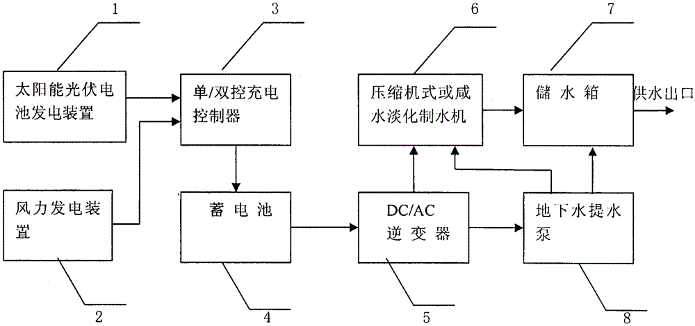 Desert Gobi wind energy water production greening engineering system