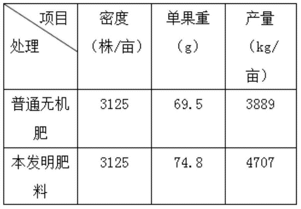 Composite fertilizer suitable for planting vegetables and preparation method thereof