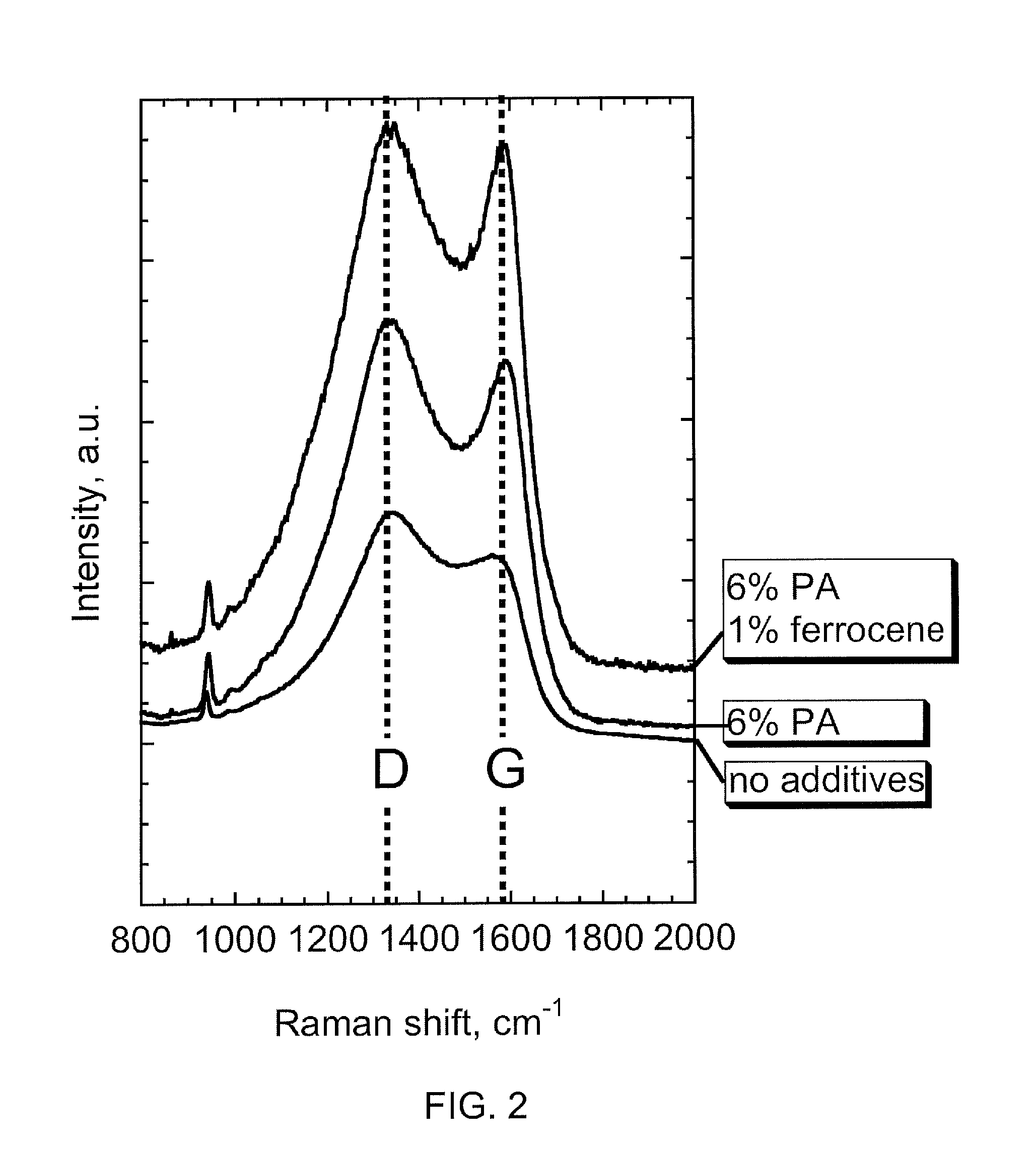 Optimization of carbon coatings