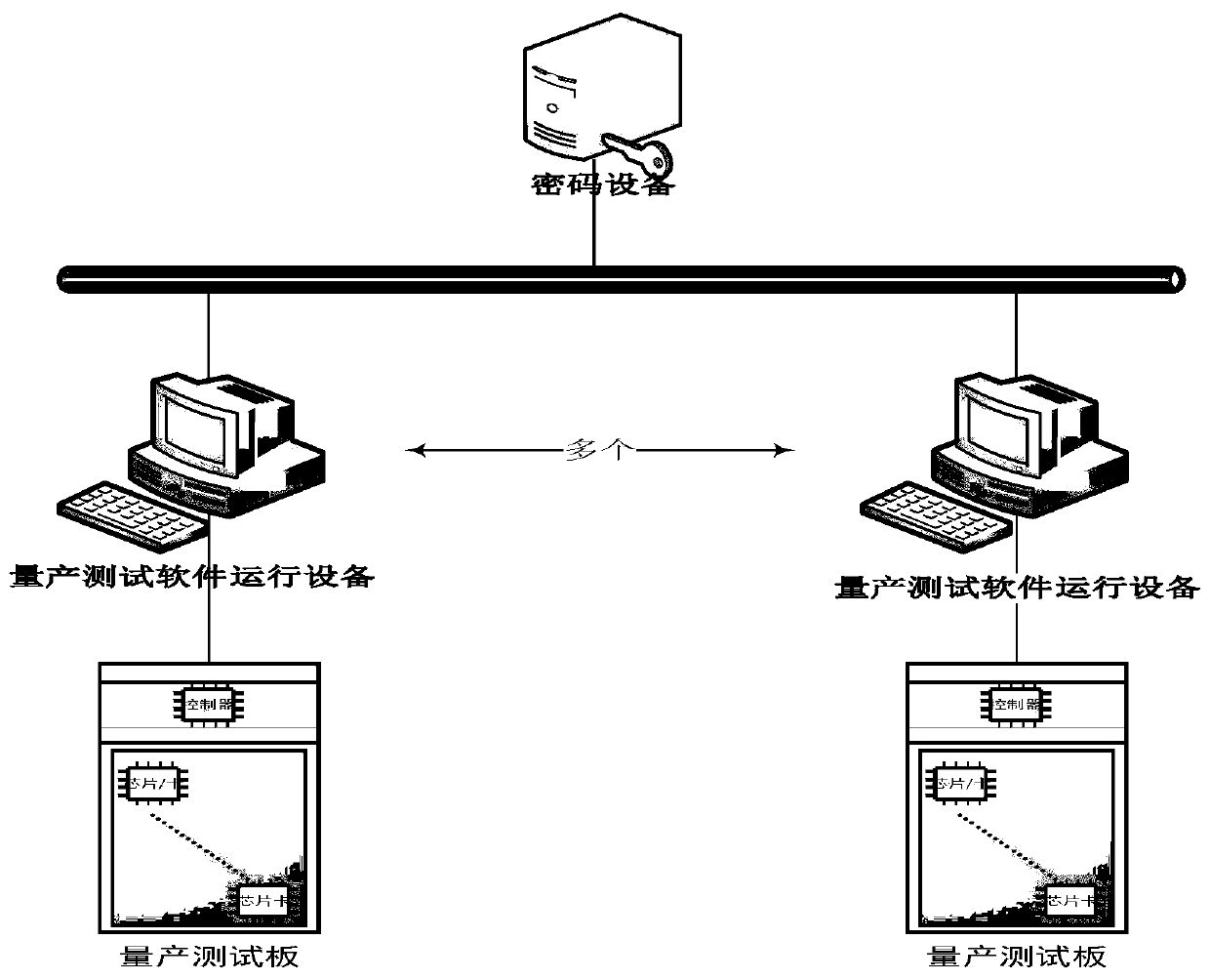 Security chip or cipher card program downloading, testing and key injection system