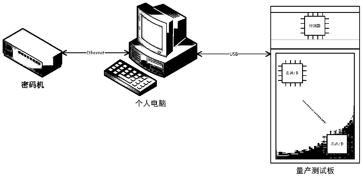 Security chip or cipher card program downloading, testing and key injection system