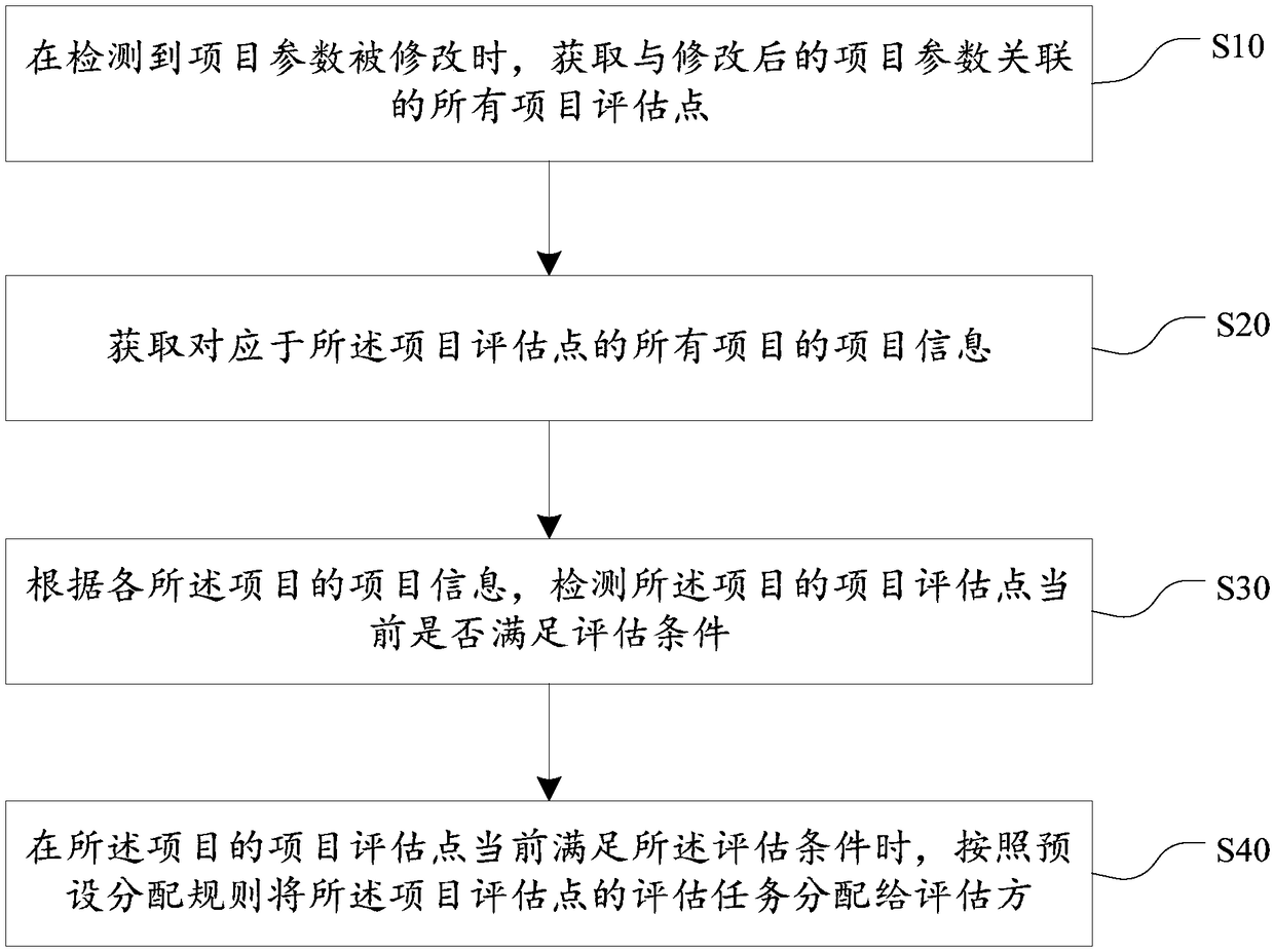 Project evaluation allocation method and device, terminal device and storage medium