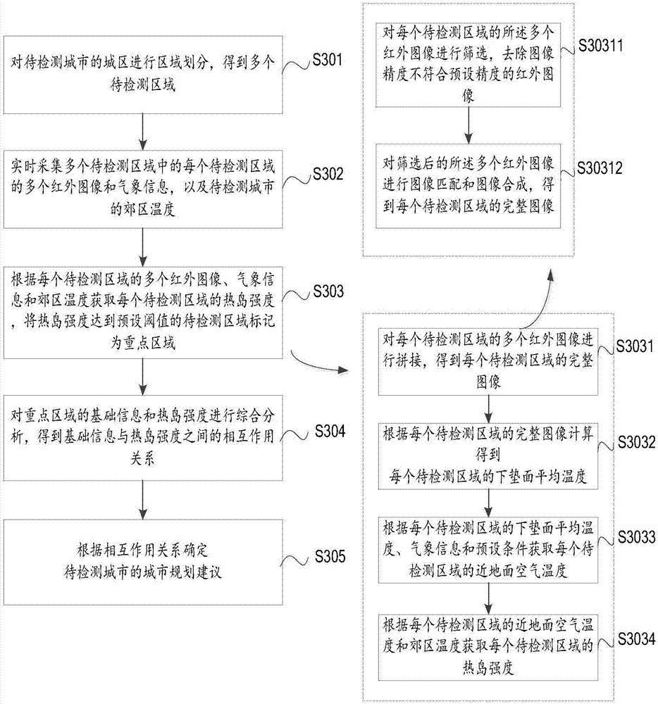 Urban planning method and system