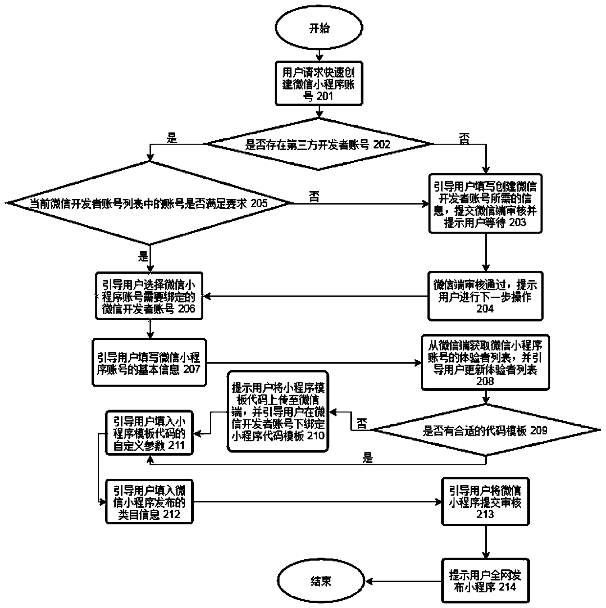 Method and system for managing WeChat applet third-party platform