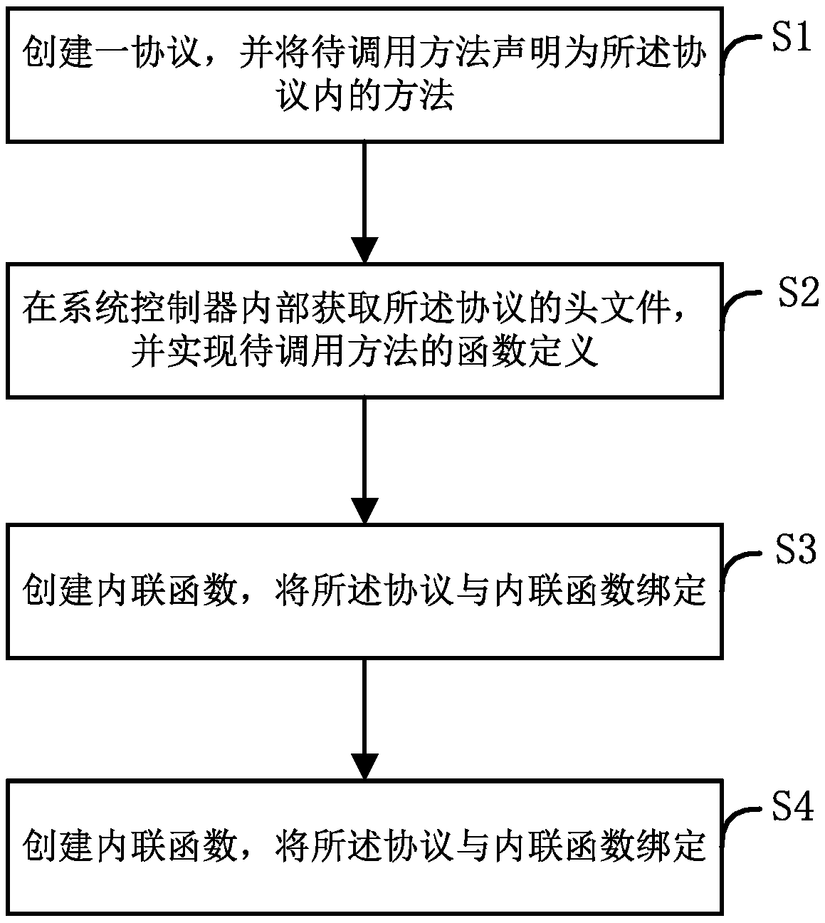 Method and system for method calling, storage medium, equipment and system