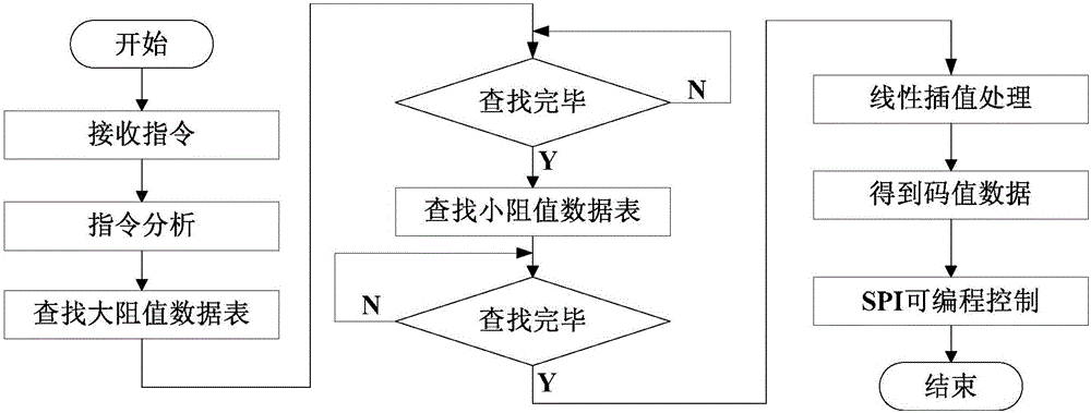 Dsp-based multi-channel precision programmable resistor module and its control method