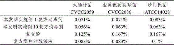 A kind of compound disinfectant, its preparation method and application