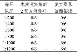 A kind of compound disinfectant, its preparation method and application