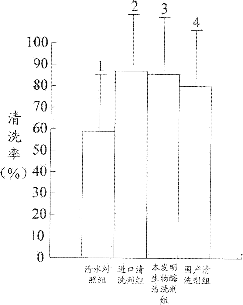 Biological enzyme cleaning agent and method for preparing same