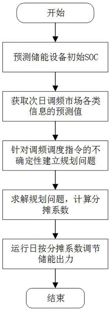 Hybrid energy storage system cluster response frequency modulation market method