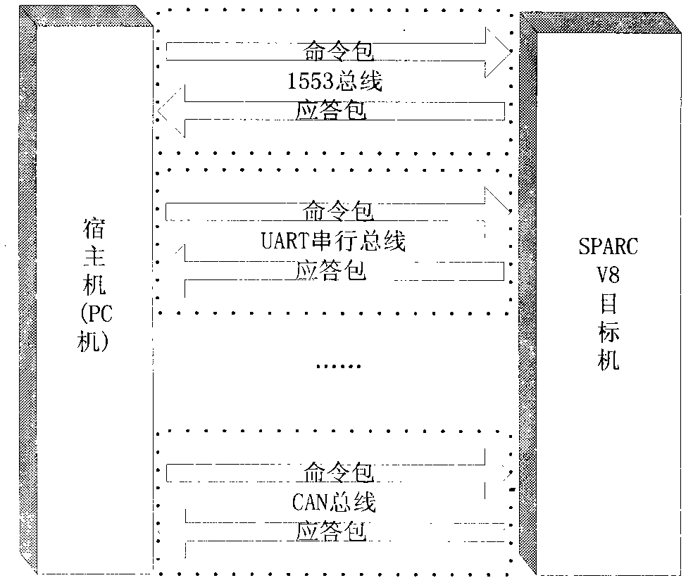 Bus protocol-independent communication method for scalable processor architecture version 8 (SPARC V8) monitoring software