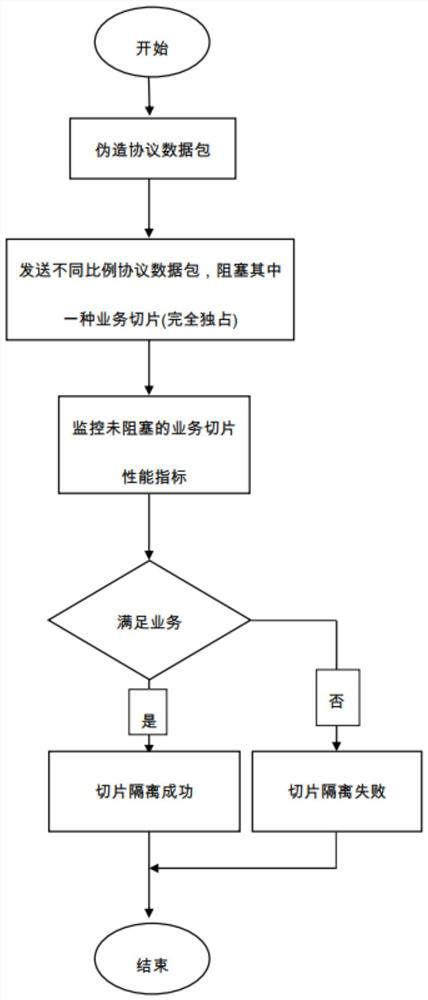 Isolation test method and isolation test system for 5G power grid slices