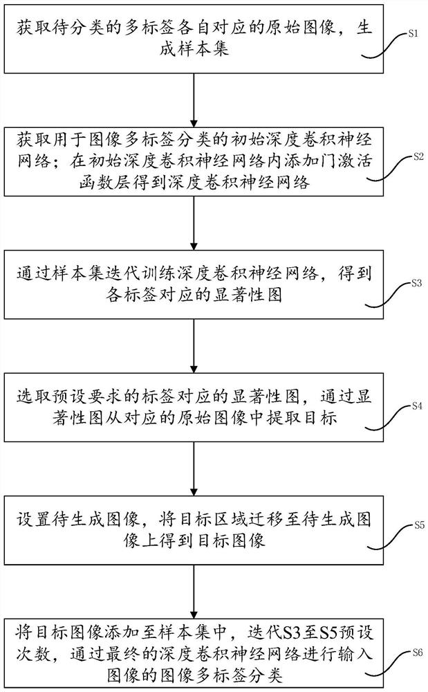 Image multi-label classification method, system and device and readable storage medium