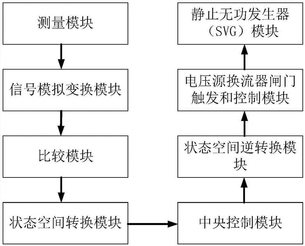 Novel nonlinear robust control system for SVG (Static Var Generator) and control method for control system