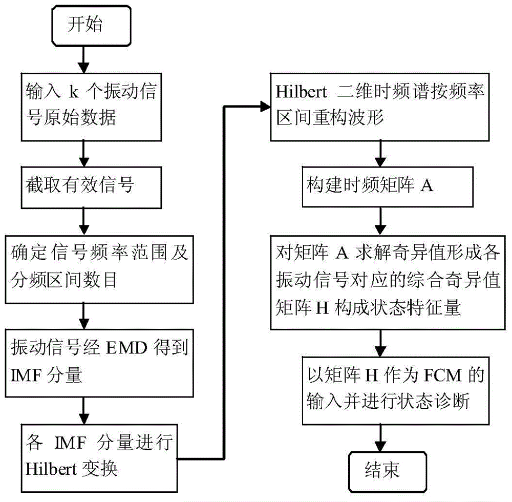 Distribution switch mechanical state diagnosis method based on vibration signal cluster