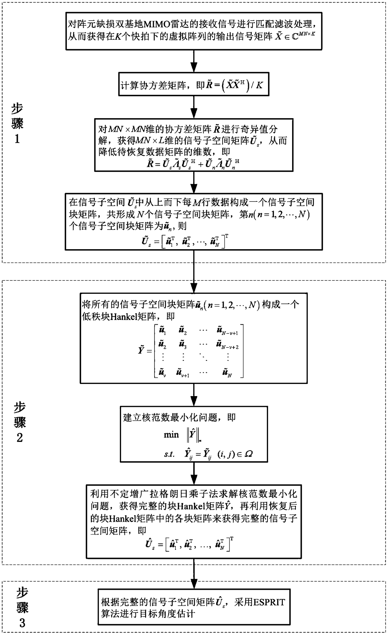Array element defect MIMO radar angle estimation method based on signal subspace reconstruction