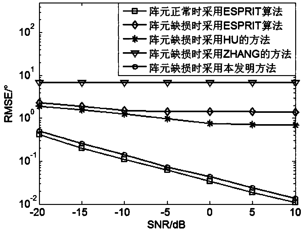 Array element defect MIMO radar angle estimation method based on signal subspace reconstruction