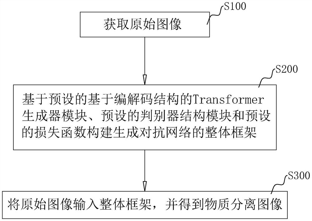 Substance decomposition method based on plain-scan CT (Computed Tomography), intelligent terminal and storage medium