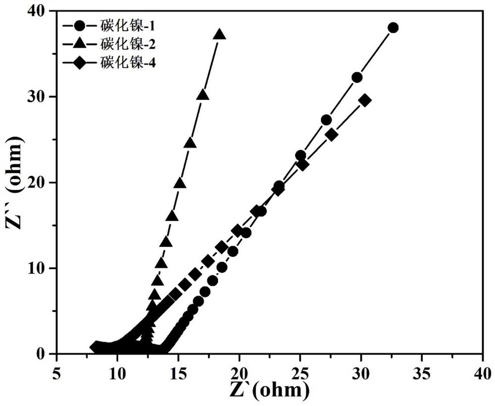 A kind of nickel carbide material, nickel carbide cathode capable of enhancing electricity production and its preparation method and application