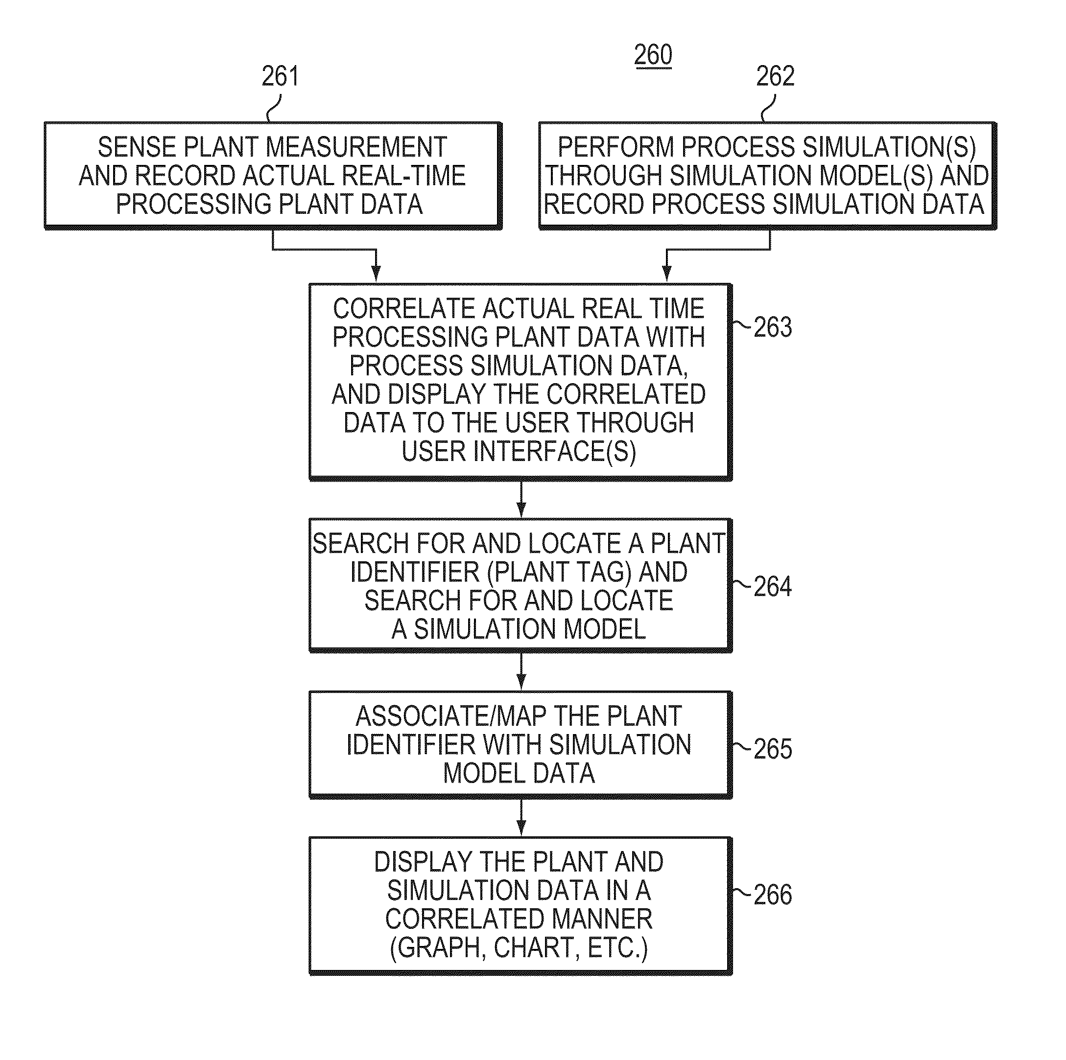 Method and system to unify and display simulation and real-time plant data for problem-solving