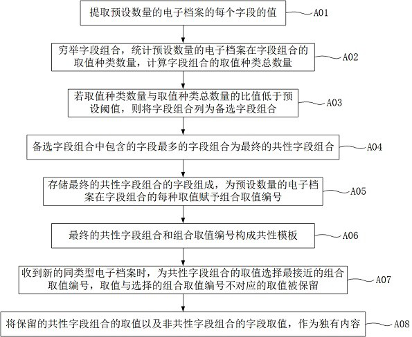 Archive storage system based on block chain