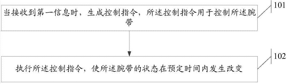 Information processing method and wearable electronic equipment