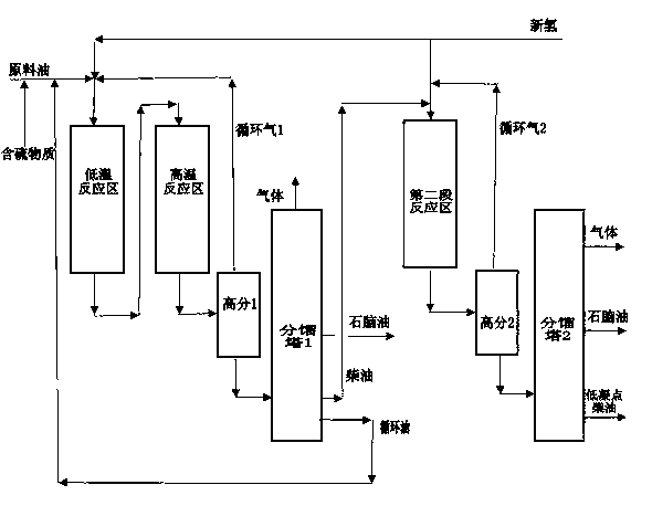 Two-stage hydrogenation method for producing low freezing point motor fuel