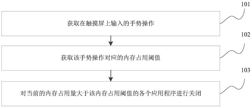 Application program control method and device